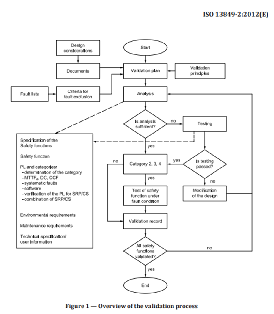 ISO13849 Electrical Validation Service